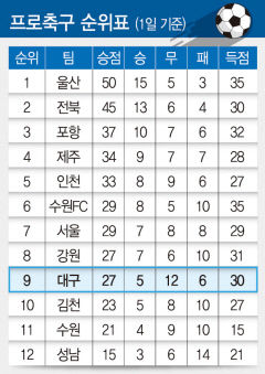 프로축구 순위표 (1일 기준)