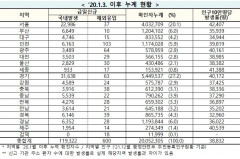 [속보] 3일 0시 기준 대구 4,761, 경북 6,185, 전국 11만9,922명 코로나19 추가 확진