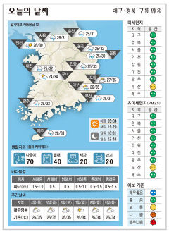 대구·경북 오늘의 날씨(8월 3일)...낮최고기온 대구 포항 35, 구미 34, 안동 33도