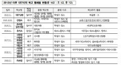 대구지역 폐교 잇따라...조야초등 분교장 개편, 교동중은 관음중-칠곡중과 통합