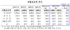 7월말 기준 외환보유액 4천386억1천만 달러...5개월 만에 증가세