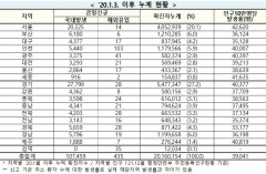 [속보] 4일 0시 기준 대구 4,394, 경북 5,687, 전국  10만7,894명 코로나19 추가 확진