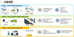 경산 지식산업지구 전기차 차세대 무선충전 규제자유특구로 선정…2배 빠른 전기차 무선충전 기술 개발
