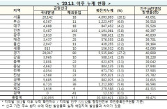 [속보] 6일 0시 기준 대구 4,706, 경북 5,721, 전국 11만666명 코로나19 추가 확진