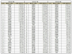 예능방송인 8월 브랜드평판 ... 1위 유재석, 2위 이상민, 3위 김종국, 4위 김준호, 5위김종민”