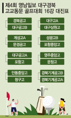 디펜딩 챔피언 경북공고 여유있게 16강行…대구공고·경북기계공고 2팀씩 진출