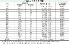 [속보] 8일 0시 기준 대구 2,285, 경북 3,420, 전국 5만5,292명 코로나19 추가 확진