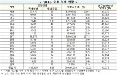 [속보] 9일 0시 기준 대구 7,151, 경북 5,898, 전국 14만9,897 명 코로나19 추가 확진