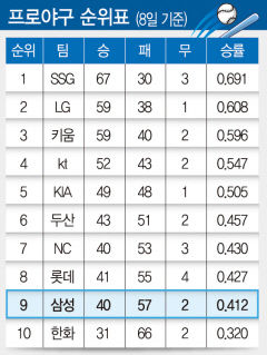 프로야구 순위표(8일 기준)