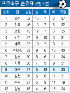 프로축구 순위표(8일 기준)