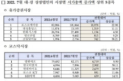 대구경북 상장사 7월 시총 전달 대비 4조3천386억원 늘어