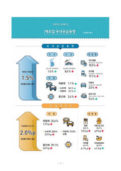 역대 최대 수입 비중에 2분기 제조업 국내 공급 늘어