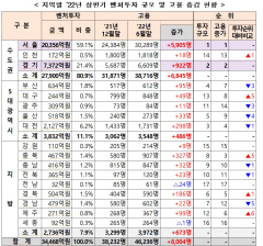 대구 벤처투자 규모 전국 13위인데 고용증가는 8위