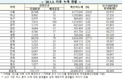 [속보] 10일 0시 기준 대구 6,997, 경북 8,512, 전국 15만1,792명 코로나19 추가 확진