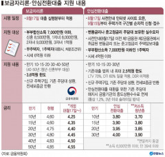 다음달 15일 시행될 안심전환대출 금리 연 3.80~4.00%로 결정