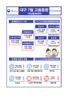 7월 취업자 대구 지난해보다 6천명, 경북 5만1천명 각각 증가