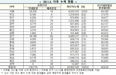 [속보] 11일 0시 기준 대구 6,301, 경북 7,126, 전국 13만7,241명 코로나19 추가 확진