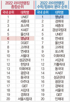 [대학] 영남대 '2022 라이덴랭킹' 종합순위 국내 6위…수학·컴퓨터 분야는 1위