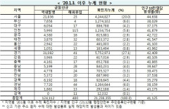 [속보] 13일 0시 기준 대구 6,071, 경북 6,210, 전국 12만4,592 명 코로나19 추가 확진