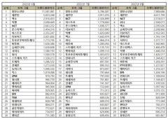 “보이그룹 8월 브랜드평판 1위 방탄소년단, 2위 세븐틴, 3위 NCT, 4위 위너, 5위 ​엑소”