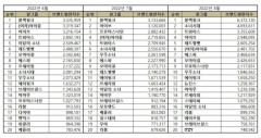 “걸그룹 8월 브랜드평판 1위 블랙핑크, 2위 소녀시대, 3위 트와이스, 4위 아이브, 5위 레드벨벳”