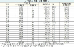 [속보] 14일 0시 기준 대구 5,636, 경북 6,458, 전국 11만9,603명 코로나19 추가 확진