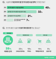 [친환경차 시대의 그늘] (하) 충전 인프라 확충으로 운행제약 해소, 화재 원인 배터리 안전 문제 개선 시급