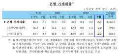 고금리에 예·적금 선호 뚜렷…빅스텝 이후 34조 증가