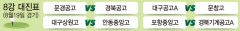 경북기계공고 동문 대결 A팀 승리 '8강行'…경북공고도 순항