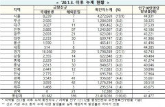 [속보] 15일 0시 기준 대구 3,038, 경북  3,584, 전국 6만2,078명 코로나19 추가 확진