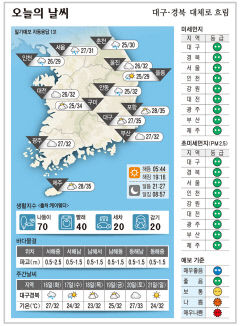 대구·경북 오늘의 날씨(8월15일)...낮최고기온 대구·포항 35, 구미 34, 안동 32도