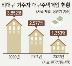 서울-非대구지역 거주자, 대구 원정 주택매입 건수 확 줄었다
