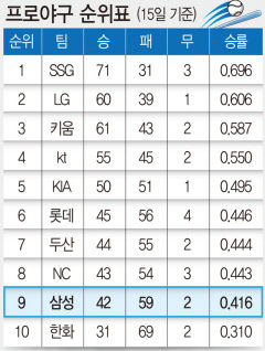 프로야구 순위표(15일 기준)