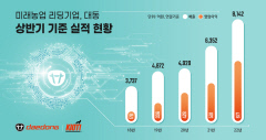 대동, 상반기 매출 8천142억원 신기록 '어닝 서프라이즈'