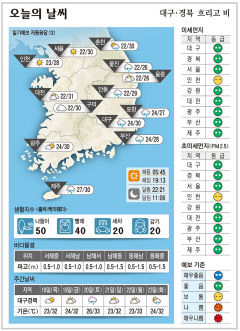 대구·경북 오늘의 날씨(8월17일)...낮최고기온 대구·구미 30, 안동 29, 포항 27도