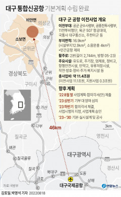 대구경북통합신공항 사업비 확보 '특별법 통과' 관건