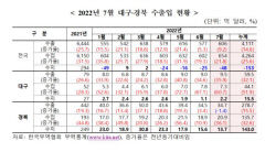 대구 수출액 3개월 연속 최고치 경신…9억 달러 첫 돌파