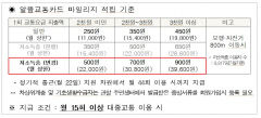 국토부, 취약계층 알뜰교통카드 마일리지 지원 확대
