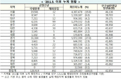 [속보] 20일 0시 기준 대구 7,223, 경북 7,243, 전국 12만9,411명 코로나19 추가 확진