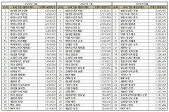 “보이그룹 개인 8월 브랜드평판 1위 방탄소년단 지민, 2위 아스트로 차은우 , 3위 방탄소년단 정국, 4위 방탄소년단 뷔, 5위 워너원 황민현”