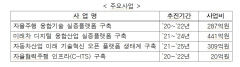 빅데이터 등 자율주행 상용화 체계 구축 등 대구 자율주행차 산업 육성 기반될 '빅 4 프로젝트' 추진 중