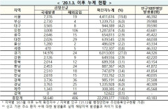 [속보] 22일 0시 기준 대구 3,573, 경북 3,772, 전국 5만9,046명 코로나19 추가 확진