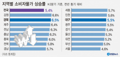 대구경북 2분기 물가상승률 금융위기 이후 최고 상승률