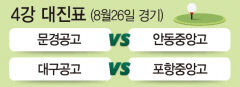 [영남일보 대구경북 고교동문 골프대회] 문경공고·안동중앙고·대구공고·포항중앙고만 남았다