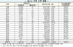 [속보] 23일 0시 기준 대구 8,639, 경북 6,419, 전국 15만258명 코로나19 추가 확진