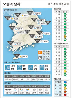 대구·경북 오늘의 날씨(8월23일)...낮최고기온 대구 33, 구미 32, 포항 31, 안동 30도