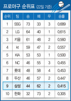 프로야구 순위표(22일 기준)