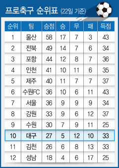 프로축구 순위표(22일 기준)