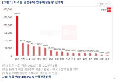 향후 2년 대구 공동주택 입주예정물량  6만3천273가구...17개 시도 중 네 번째