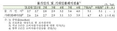 8개월 만에 꺾인 물가 상승 전망…8월 기대인플레 4.3%